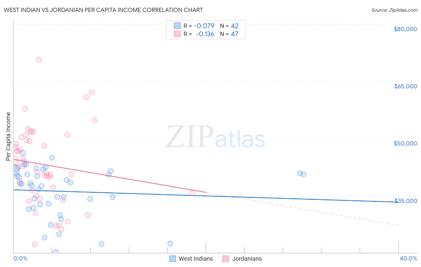 West Indian vs Jordanian Per Capita Income