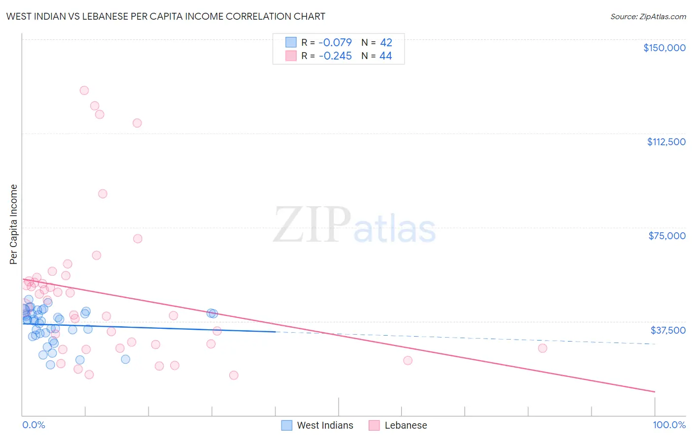 West Indian vs Lebanese Per Capita Income