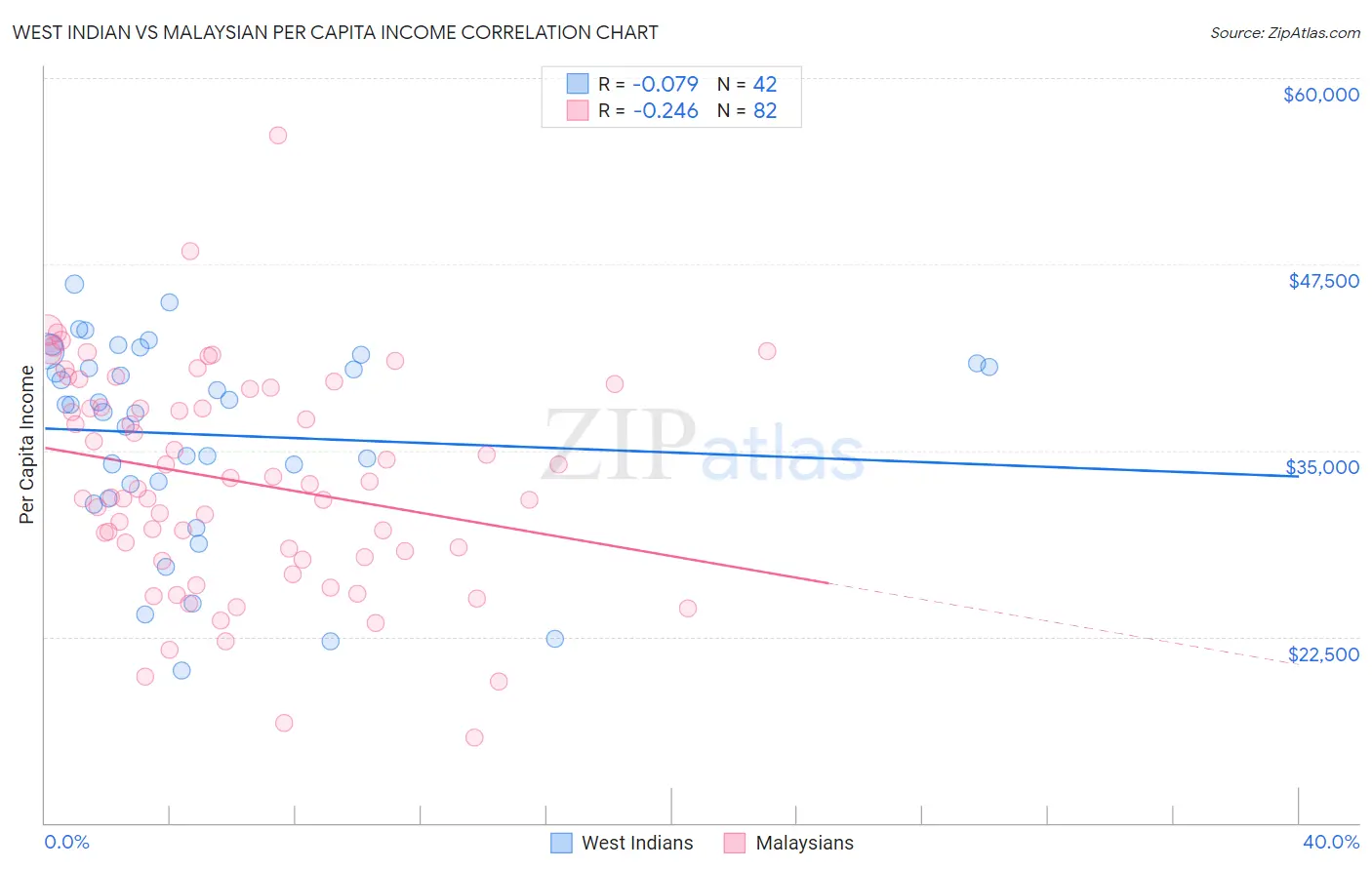 West Indian vs Malaysian Per Capita Income