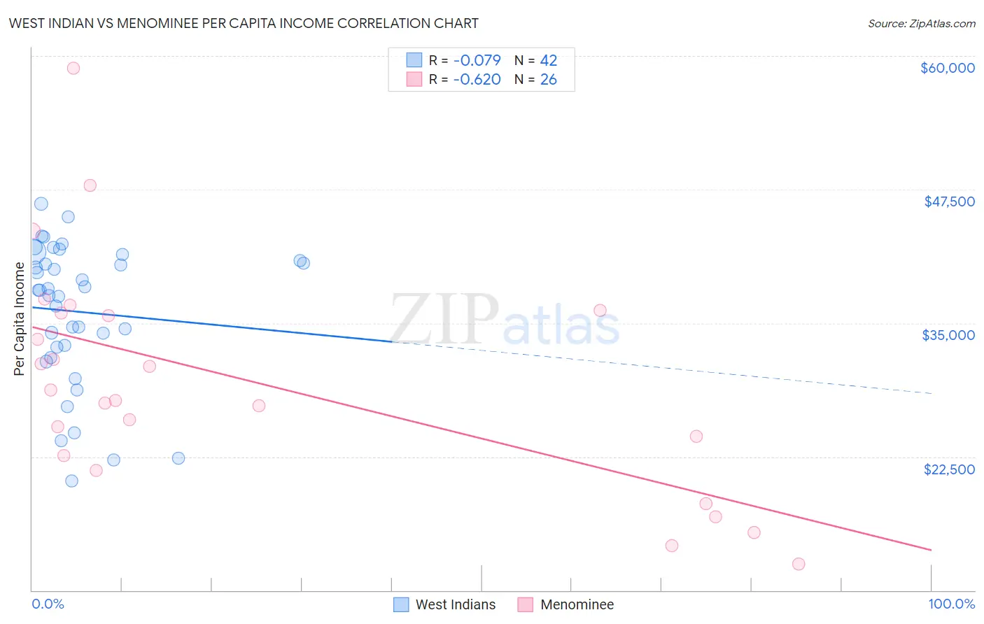 West Indian vs Menominee Per Capita Income