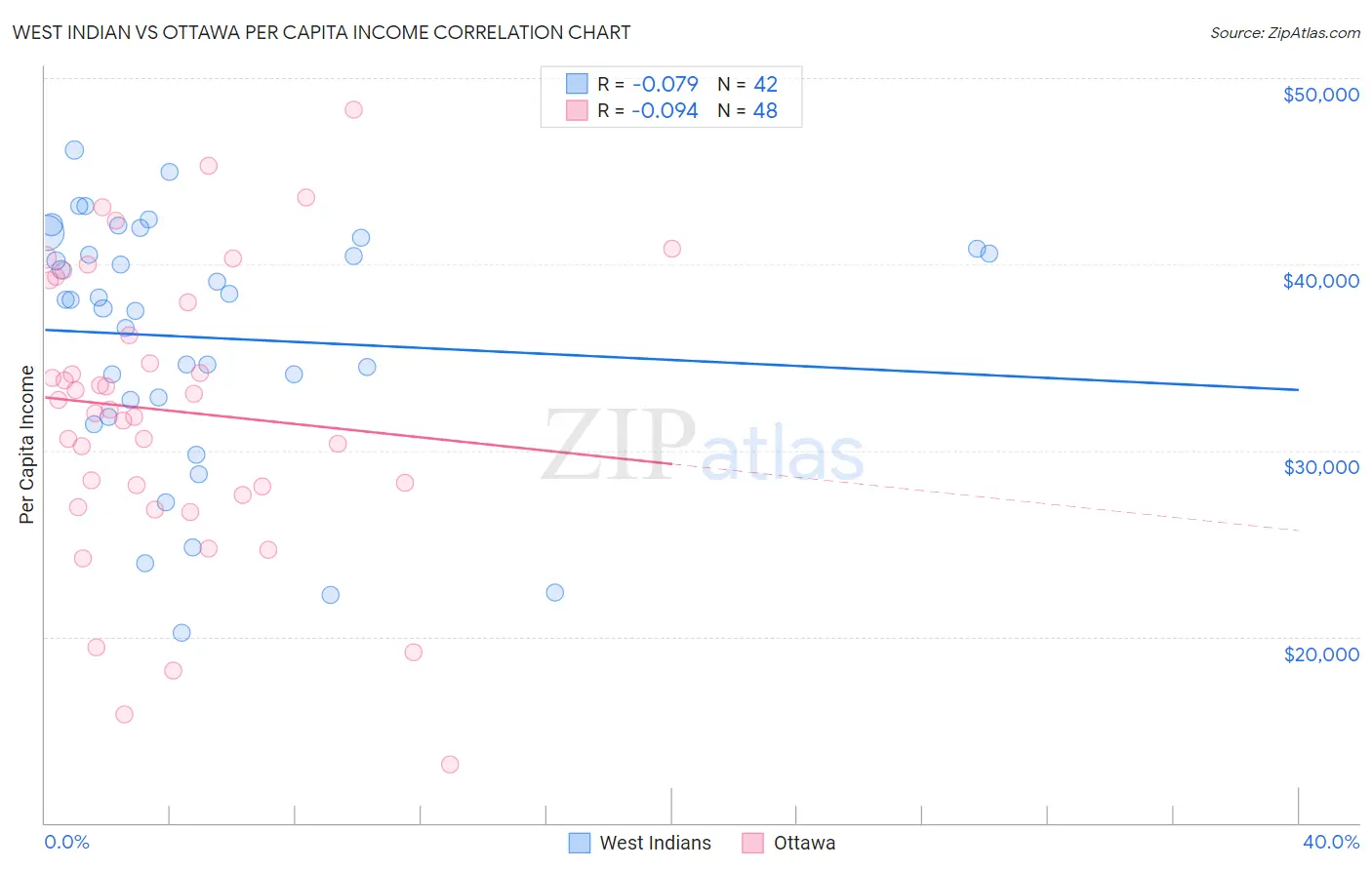 West Indian vs Ottawa Per Capita Income