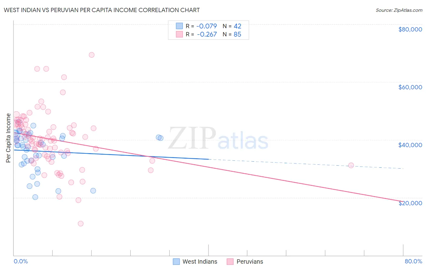 West Indian vs Peruvian Per Capita Income