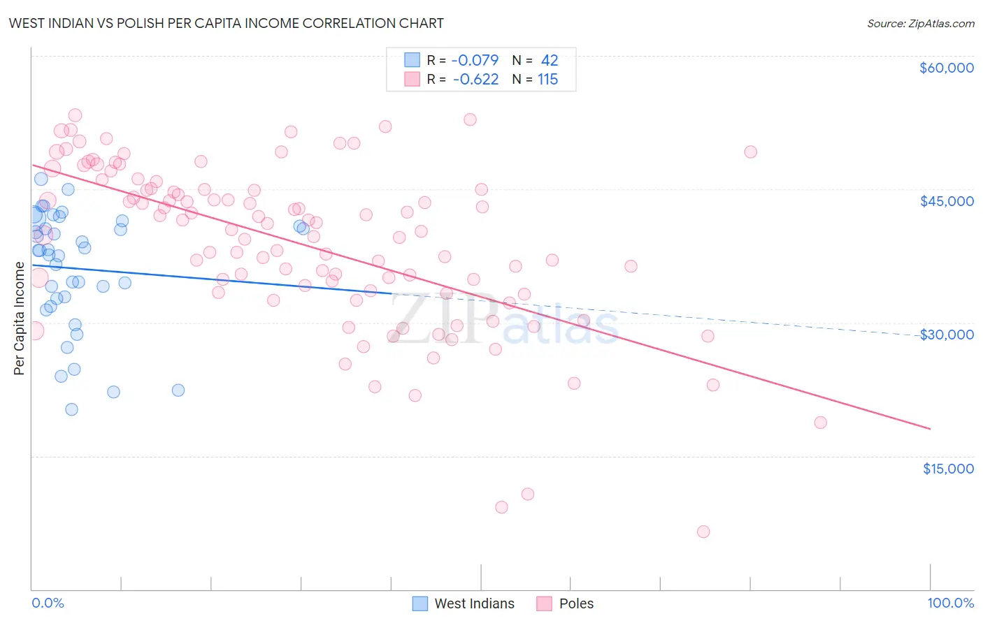 West Indian vs Polish Per Capita Income