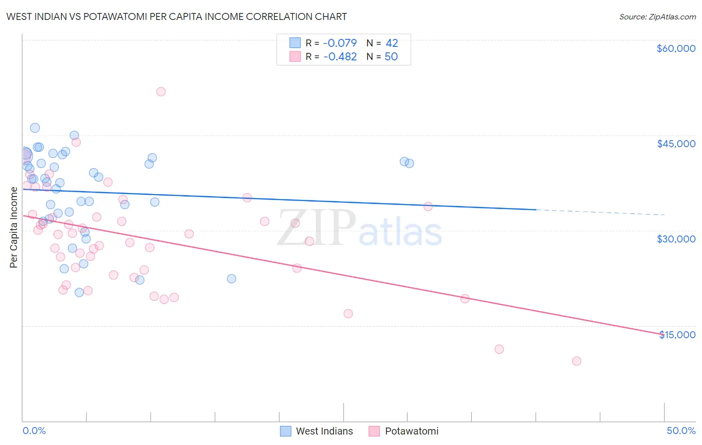 West Indian vs Potawatomi Per Capita Income