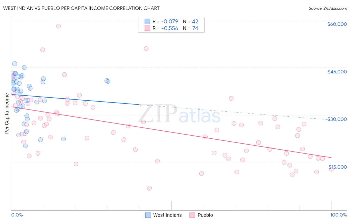 West Indian vs Pueblo Per Capita Income