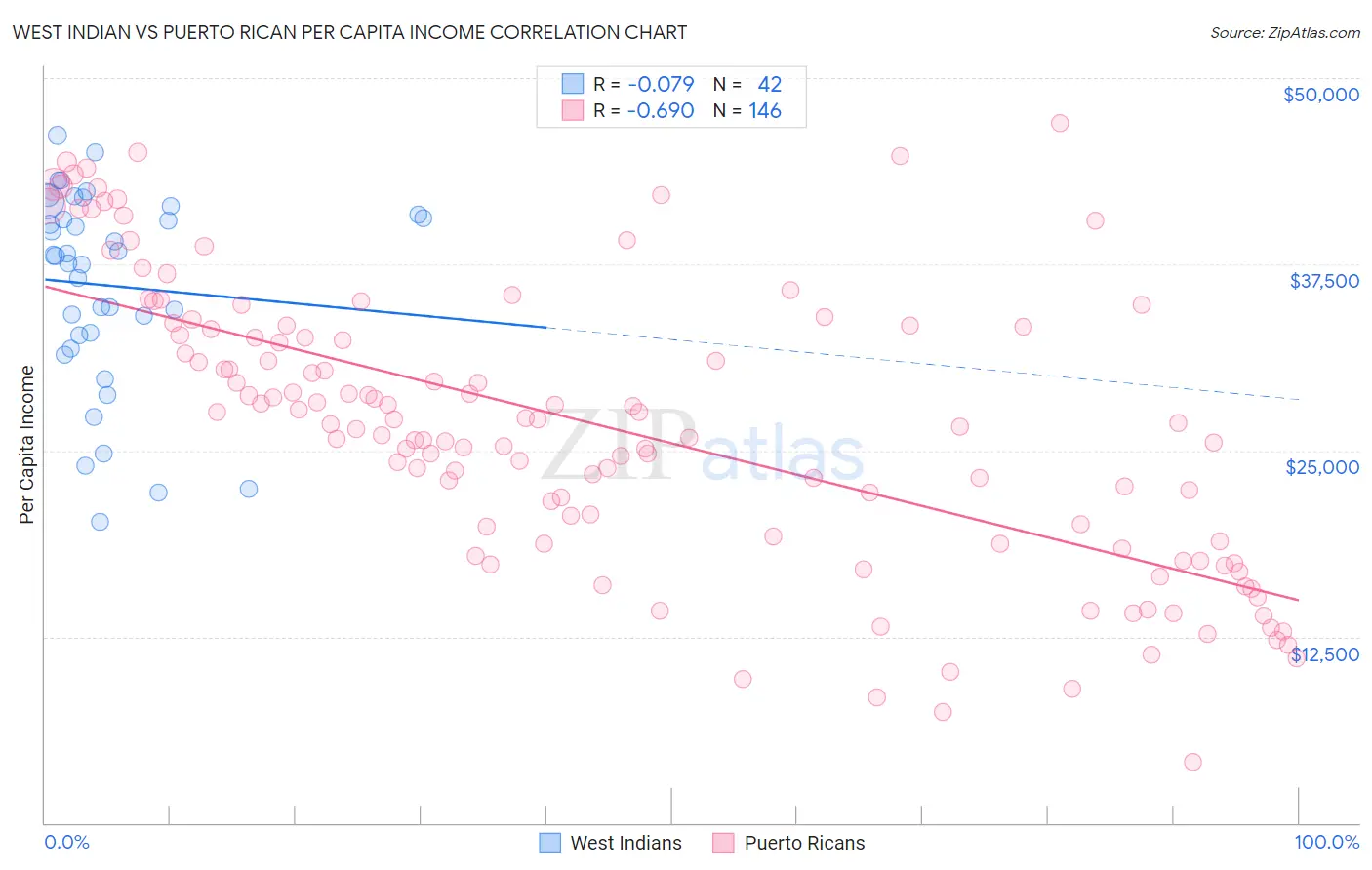 West Indian vs Puerto Rican Per Capita Income