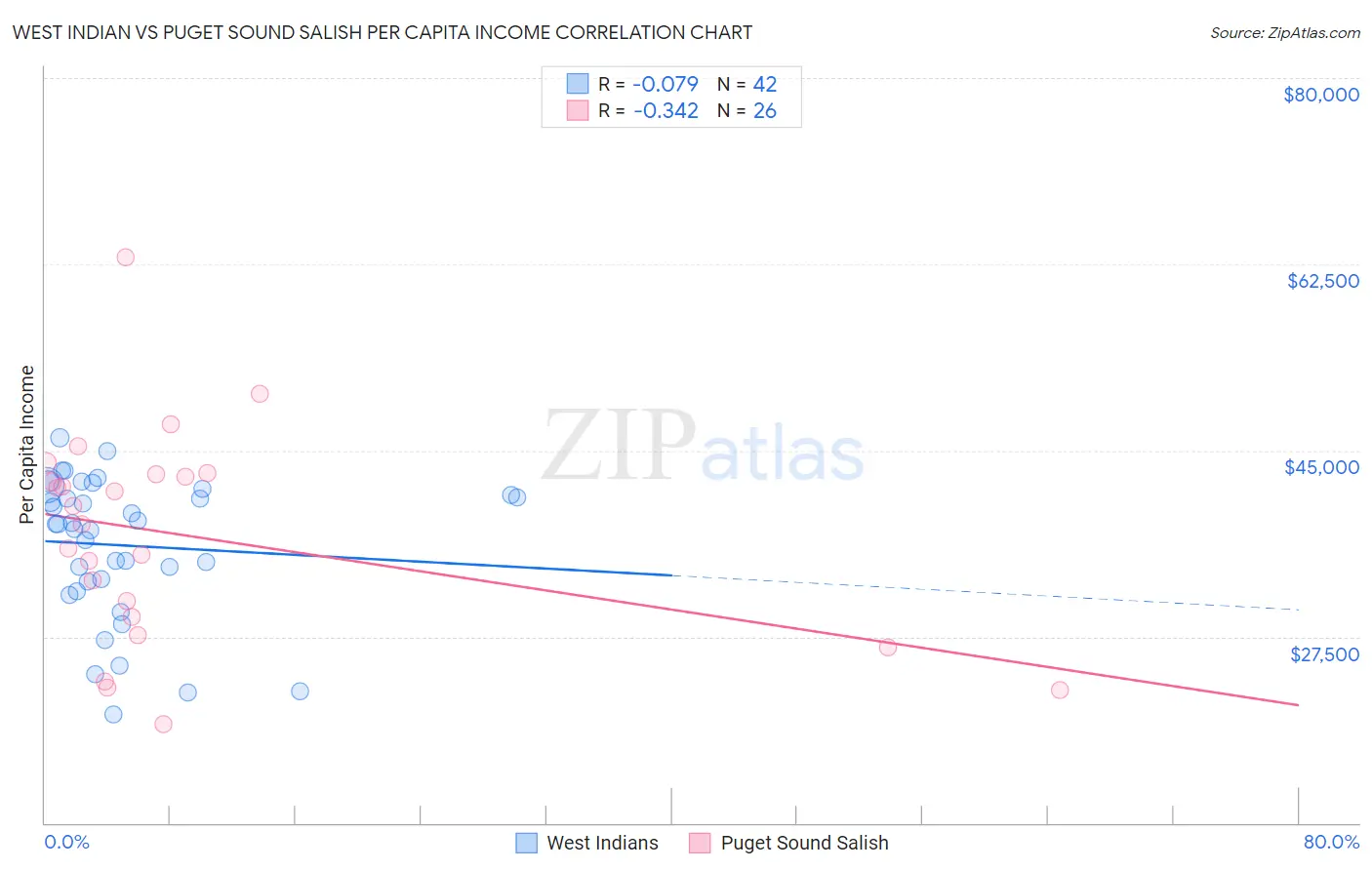 West Indian vs Puget Sound Salish Per Capita Income