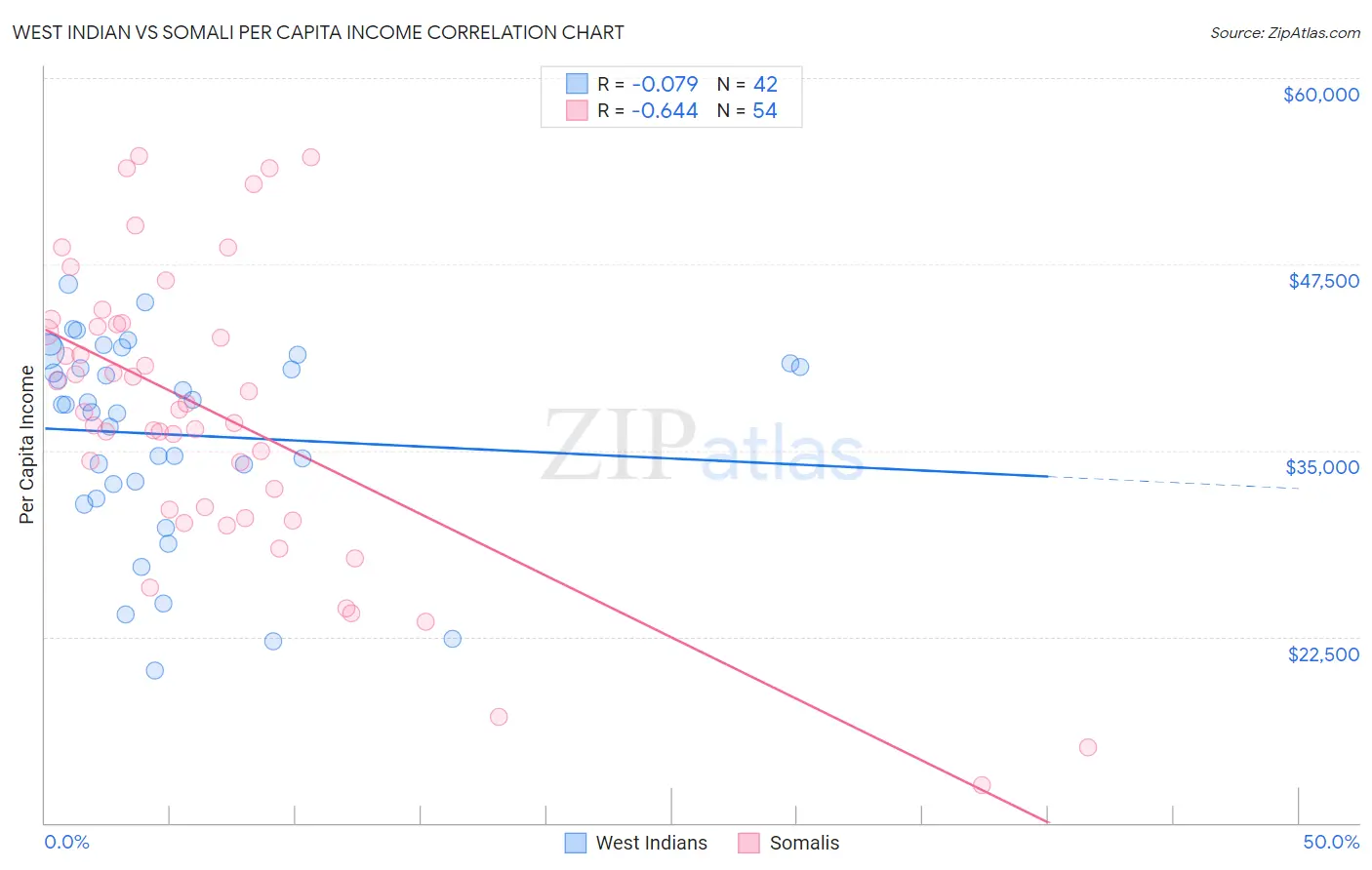 West Indian vs Somali Per Capita Income