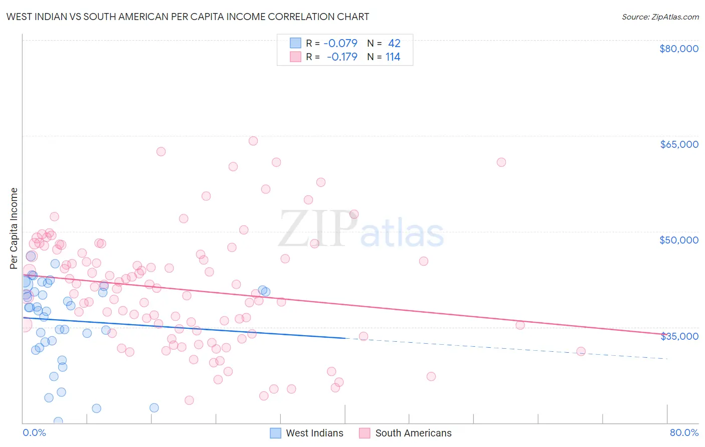 West Indian vs South American Per Capita Income