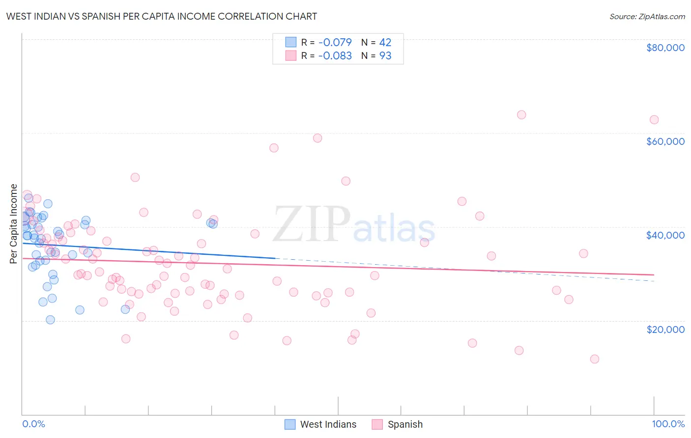 West Indian vs Spanish Per Capita Income