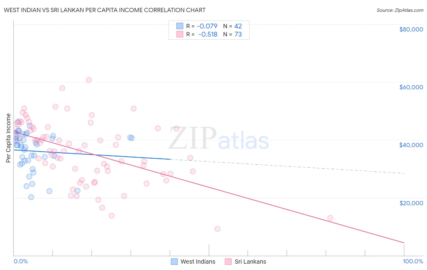West Indian vs Sri Lankan Per Capita Income