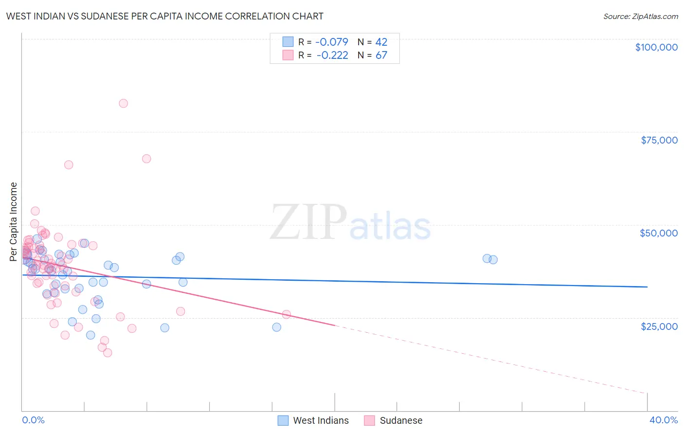 West Indian vs Sudanese Per Capita Income