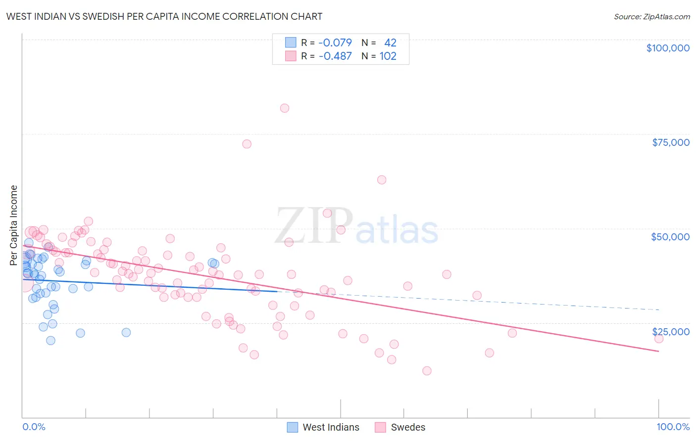 West Indian vs Swedish Per Capita Income