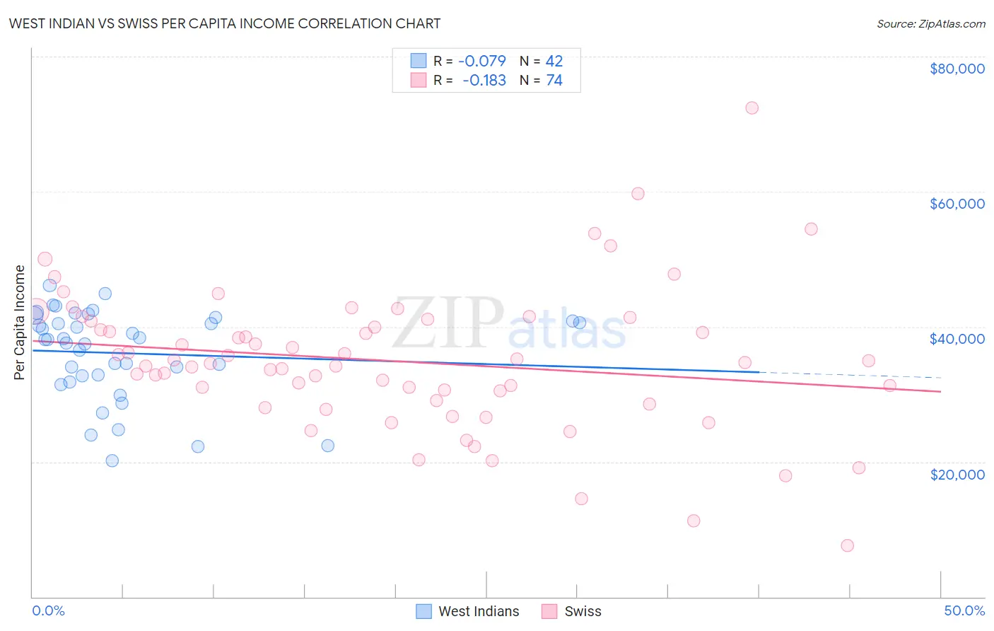 West Indian vs Swiss Per Capita Income