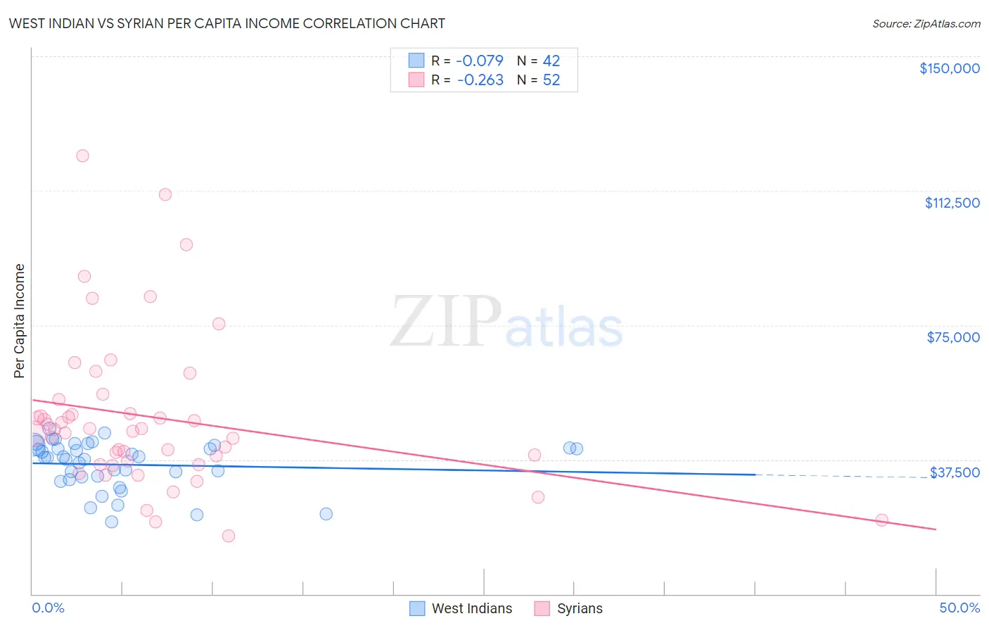 West Indian vs Syrian Per Capita Income