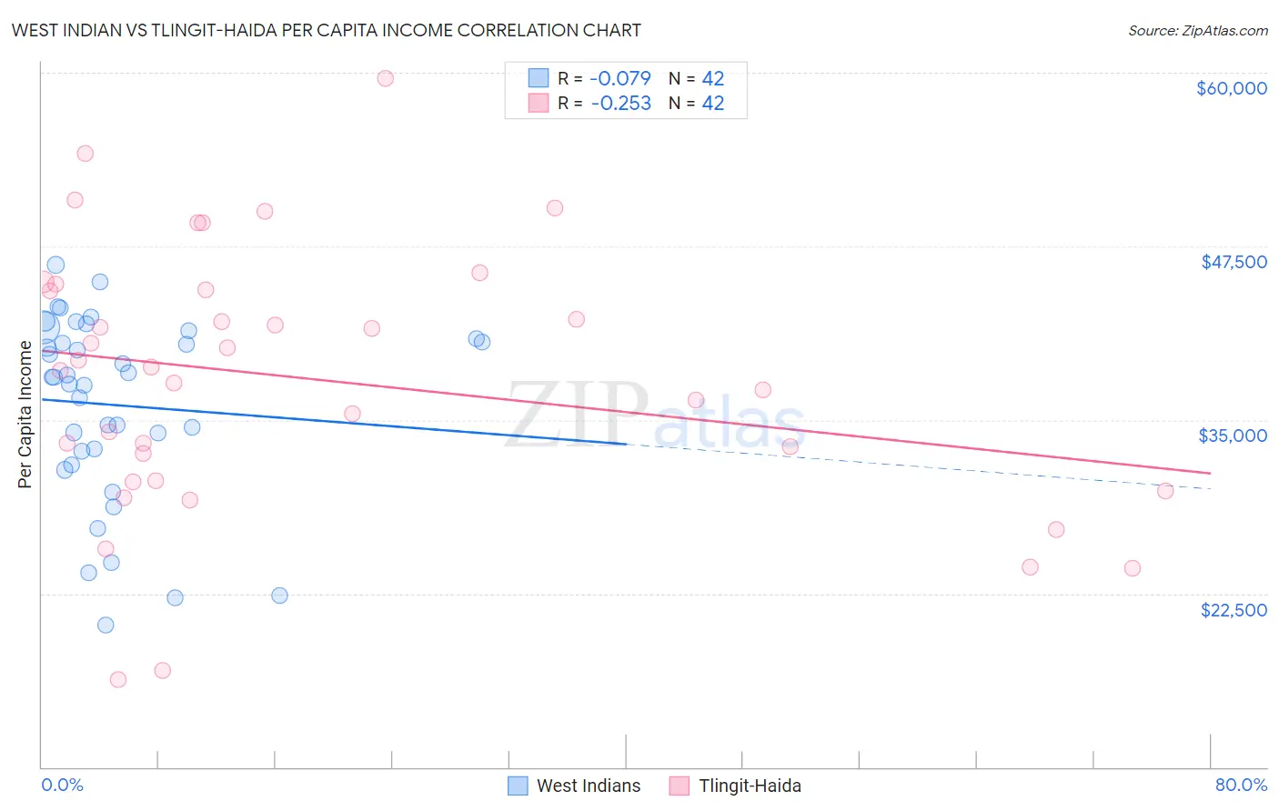 West Indian vs Tlingit-Haida Per Capita Income