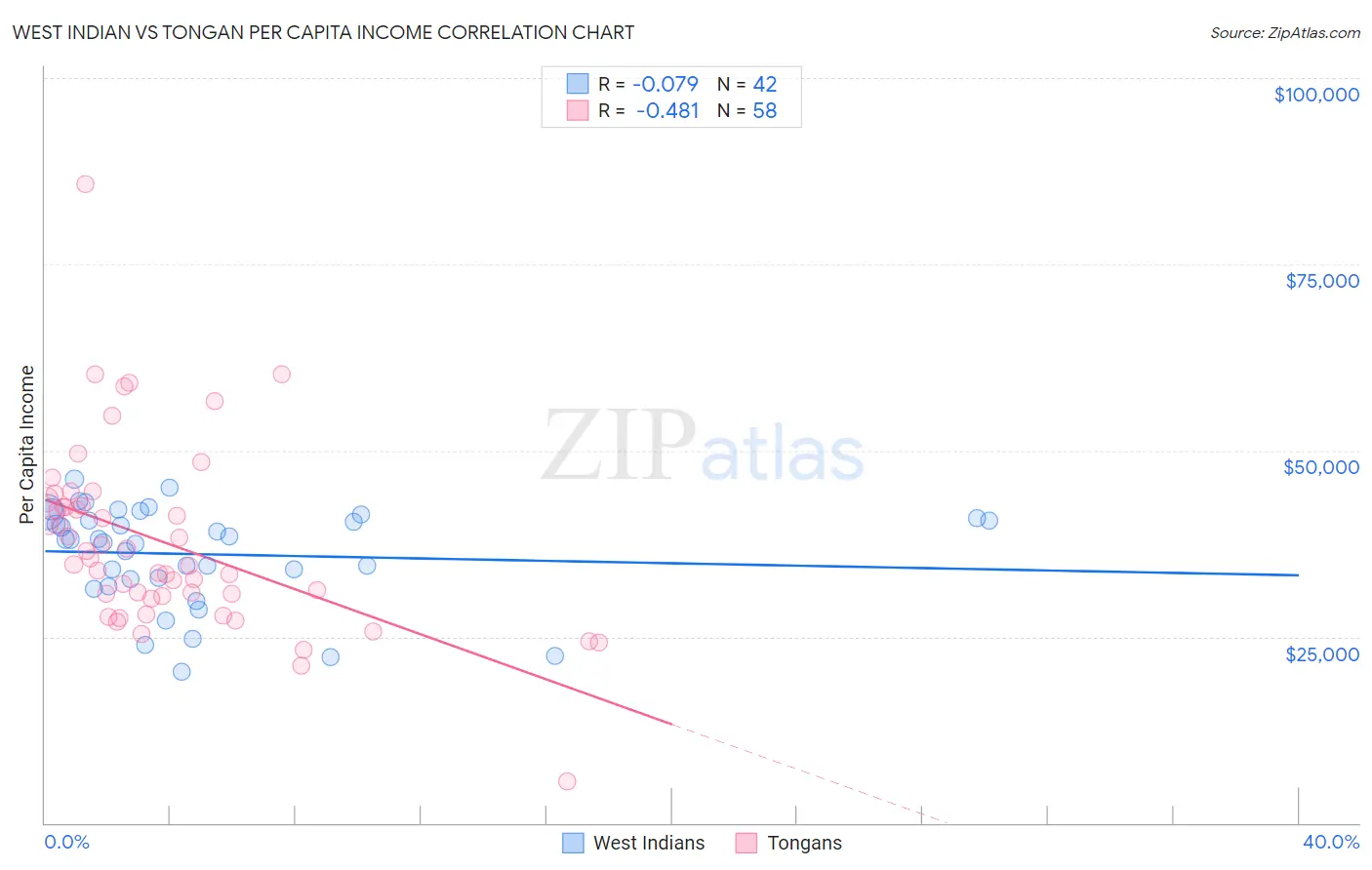 West Indian vs Tongan Per Capita Income