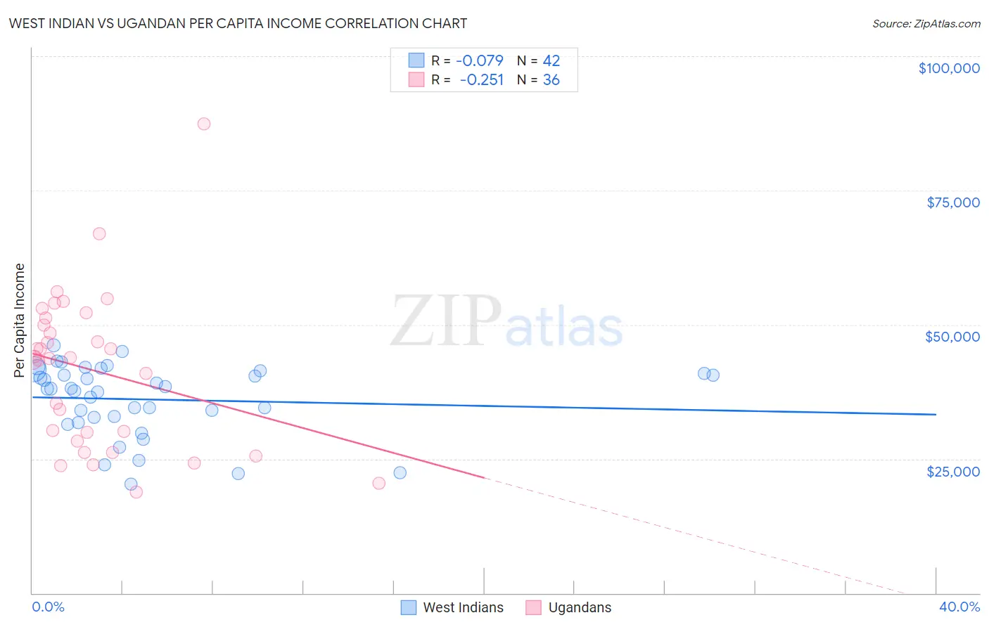 West Indian vs Ugandan Per Capita Income