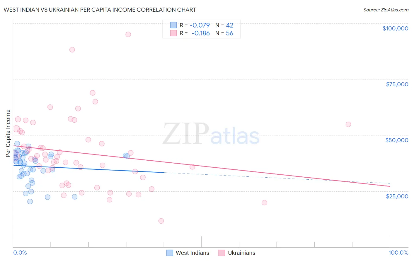 West Indian vs Ukrainian Per Capita Income