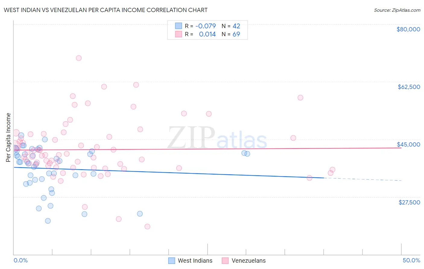 West Indian vs Venezuelan Per Capita Income