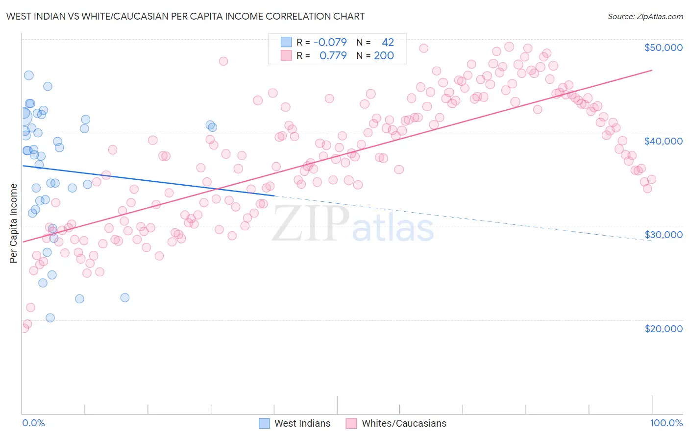 West Indian vs White/Caucasian Per Capita Income