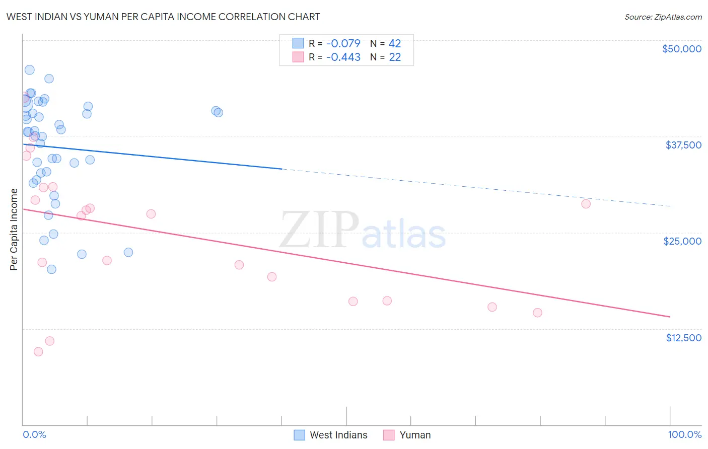 West Indian vs Yuman Per Capita Income