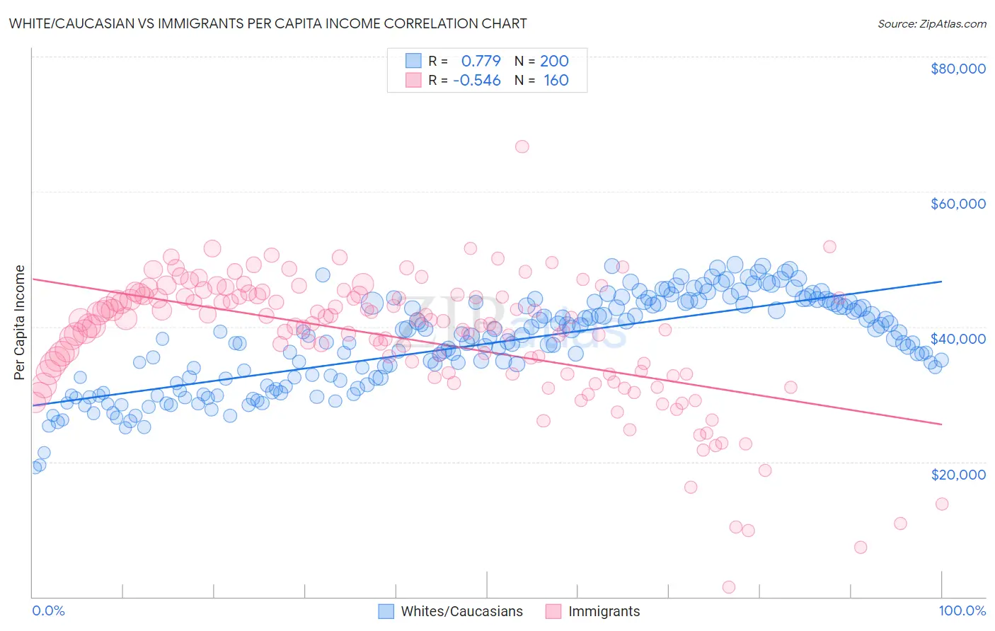 White/Caucasian vs Immigrants Per Capita Income