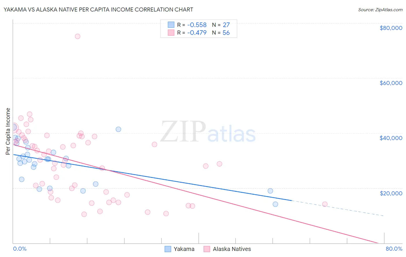 Yakama vs Alaska Native Per Capita Income