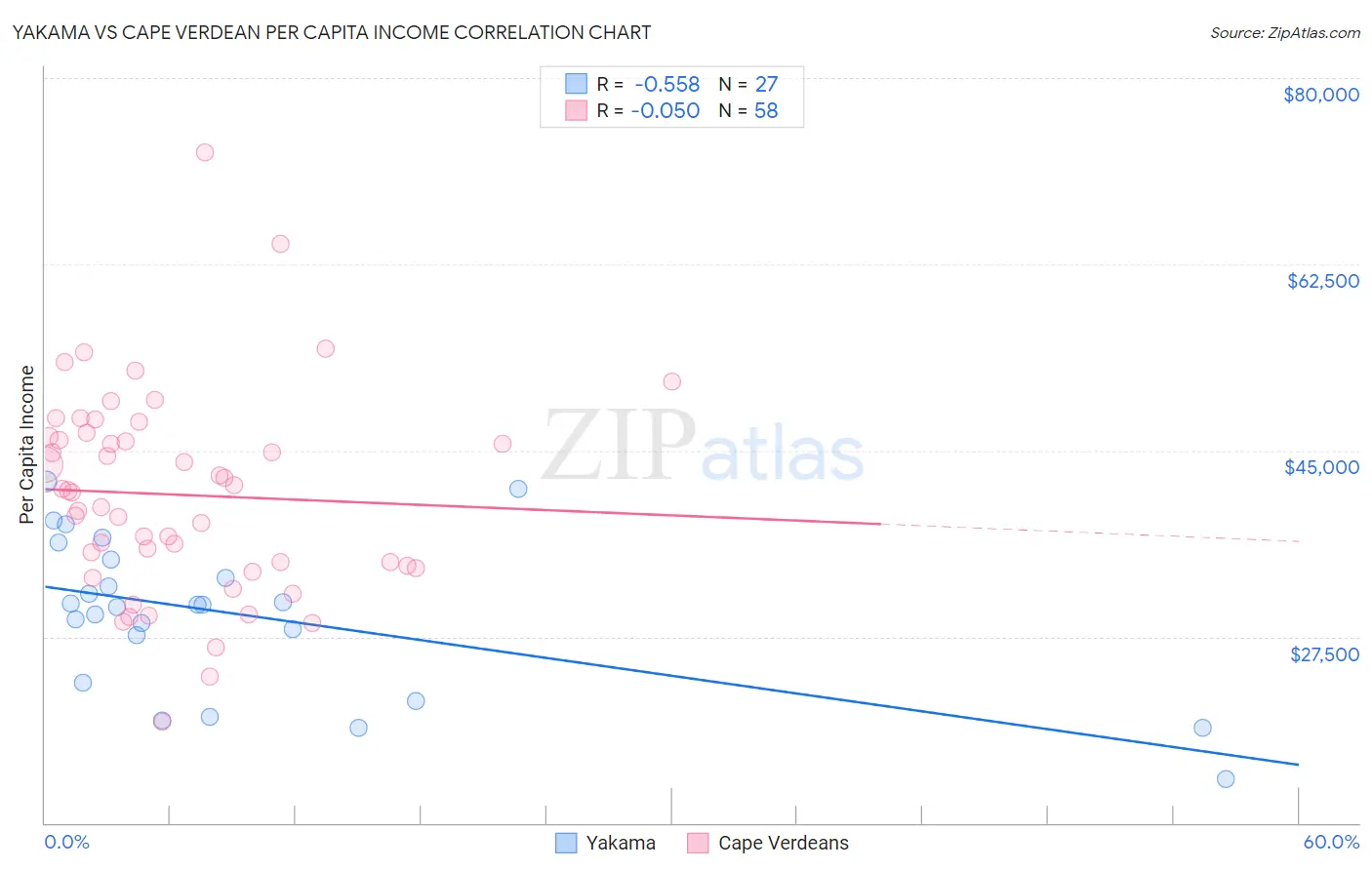 Yakama vs Cape Verdean Per Capita Income