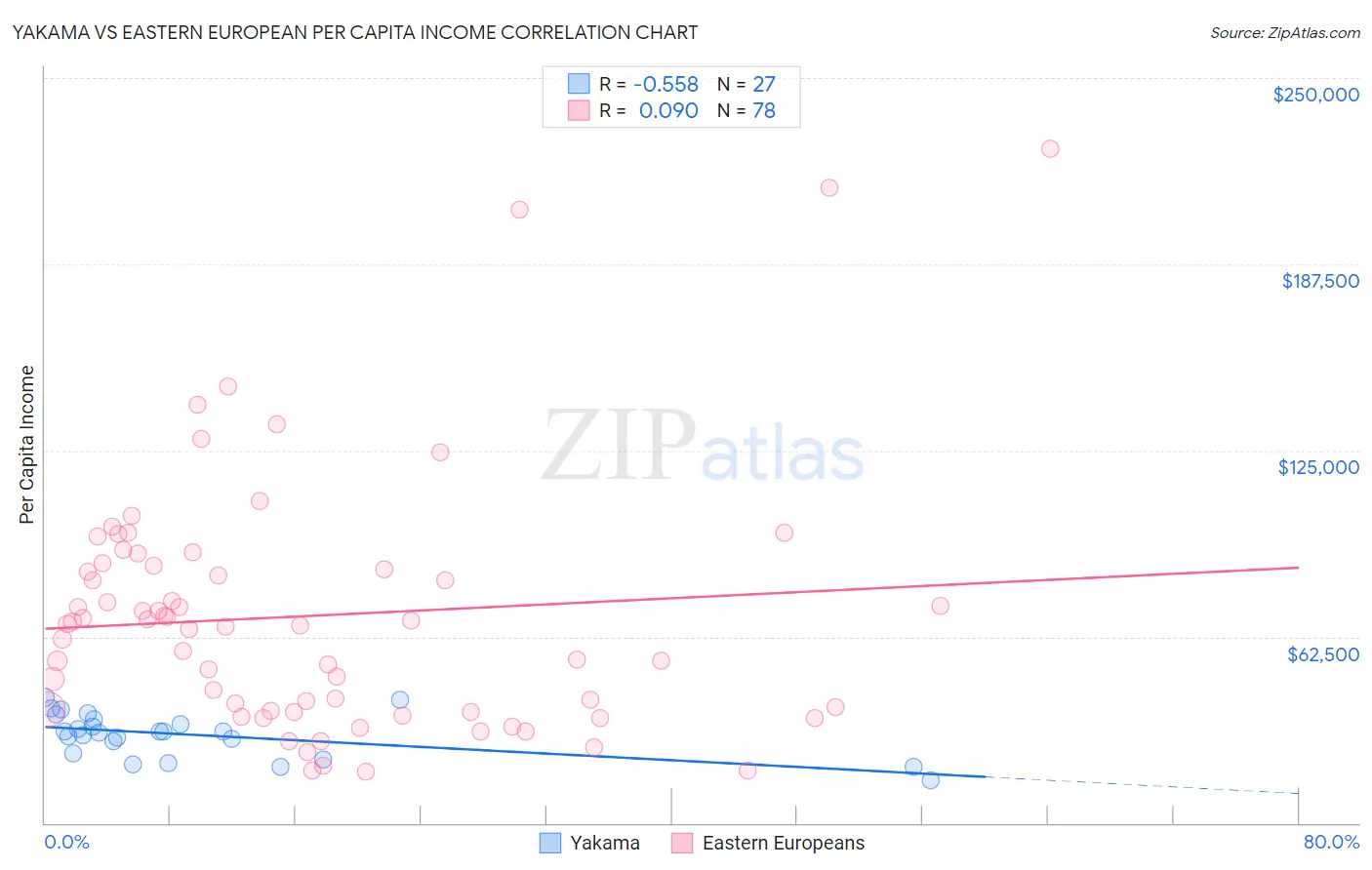 Yakama vs Eastern European Per Capita Income