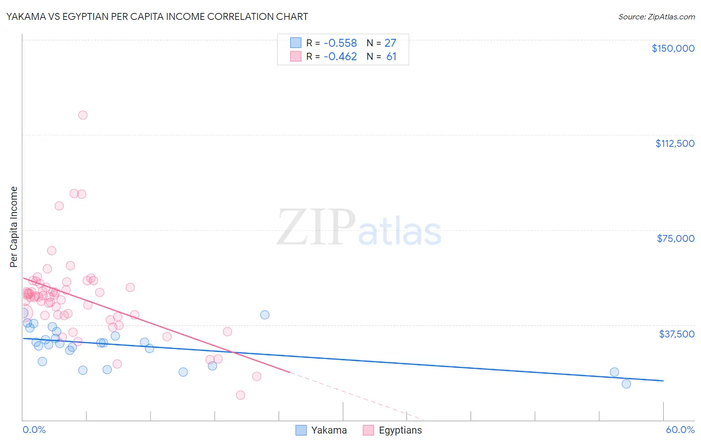 Yakama vs Egyptian Per Capita Income