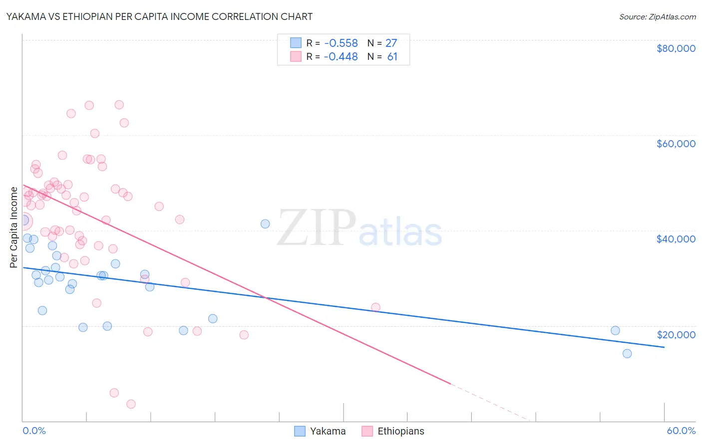 Yakama vs Ethiopian Per Capita Income