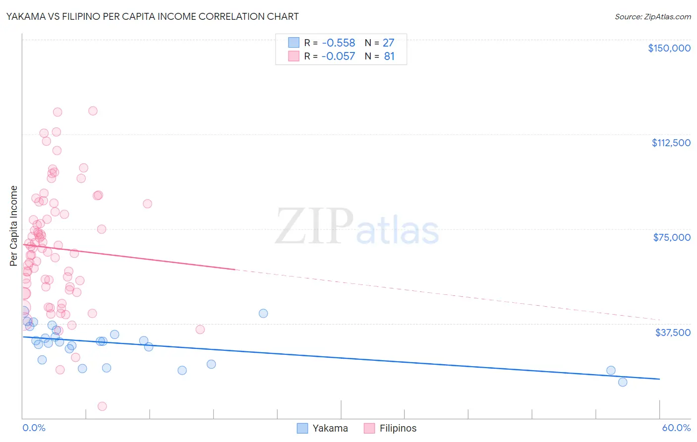 Yakama vs Filipino Per Capita Income