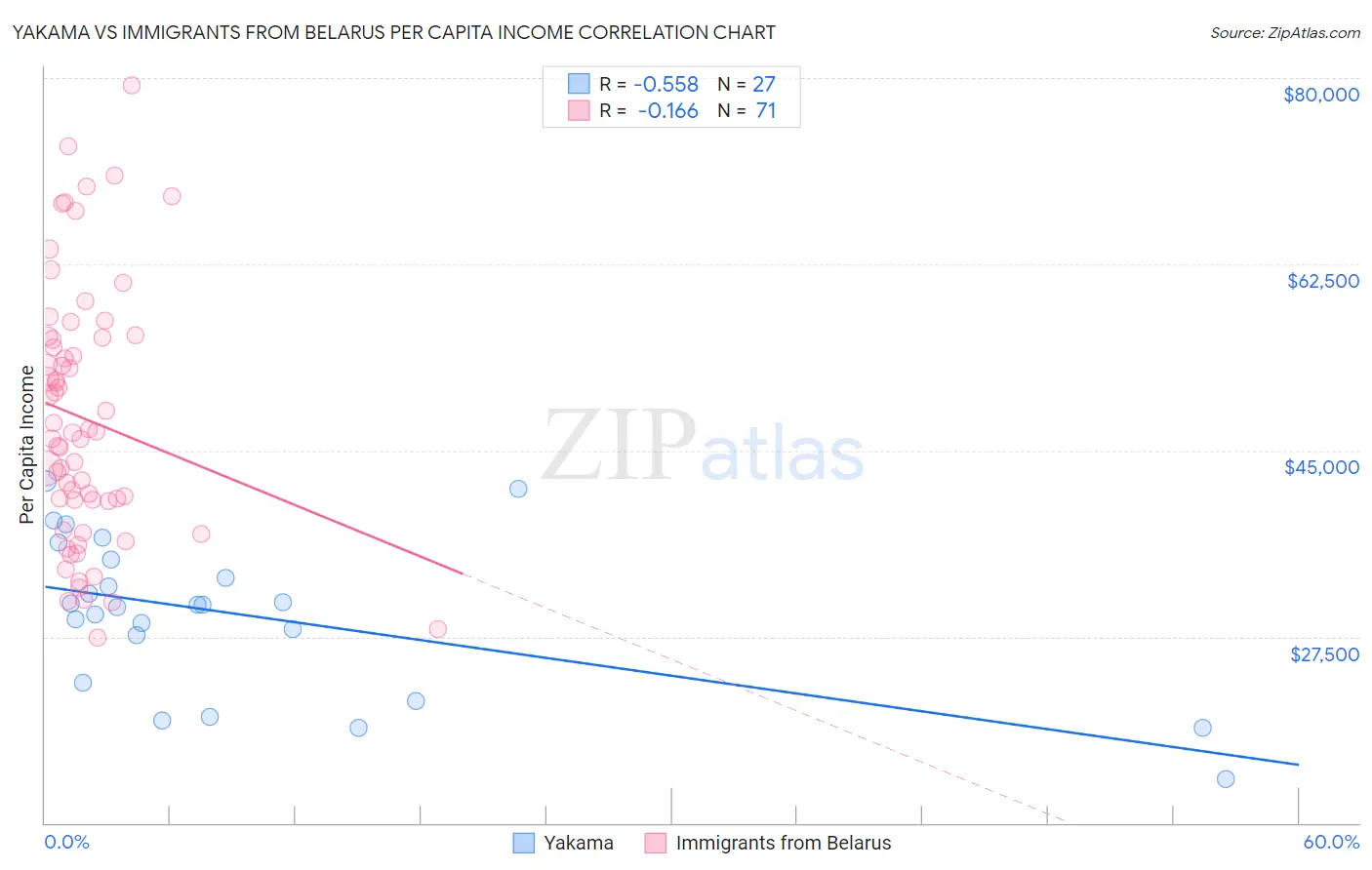 Yakama vs Immigrants from Belarus Per Capita Income