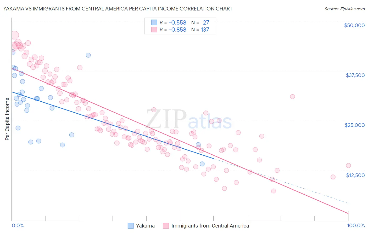 Yakama vs Immigrants from Central America Per Capita Income
