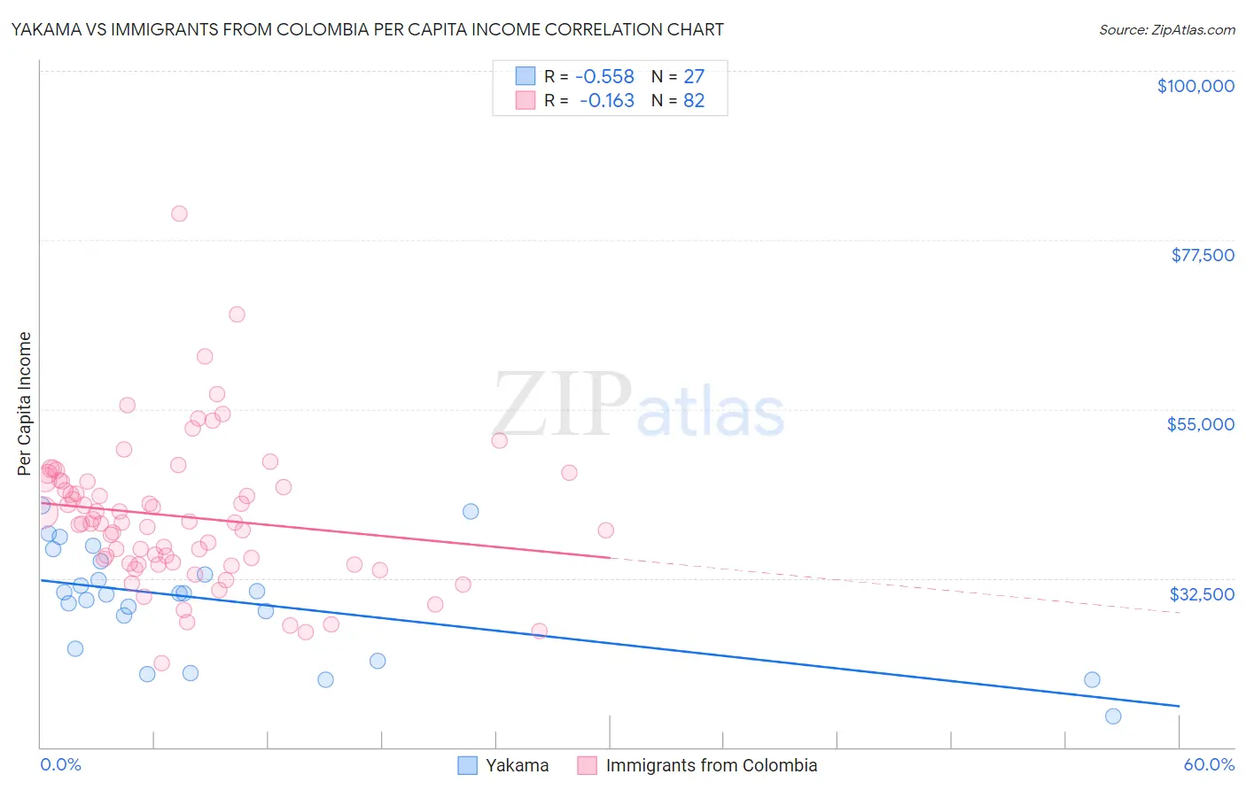 Yakama vs Immigrants from Colombia Per Capita Income