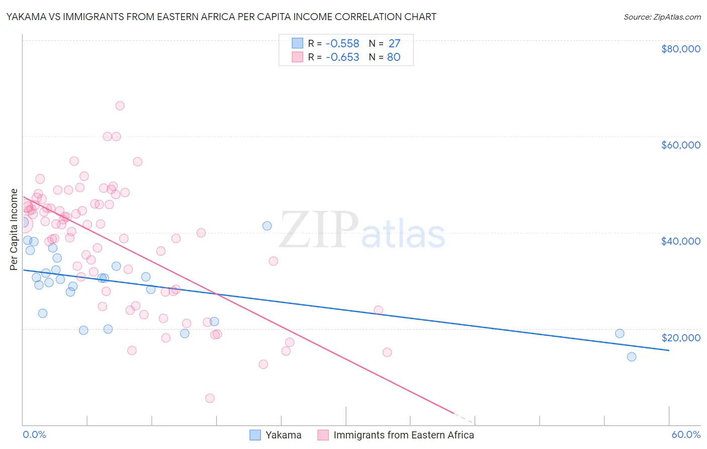 Yakama vs Immigrants from Eastern Africa Per Capita Income