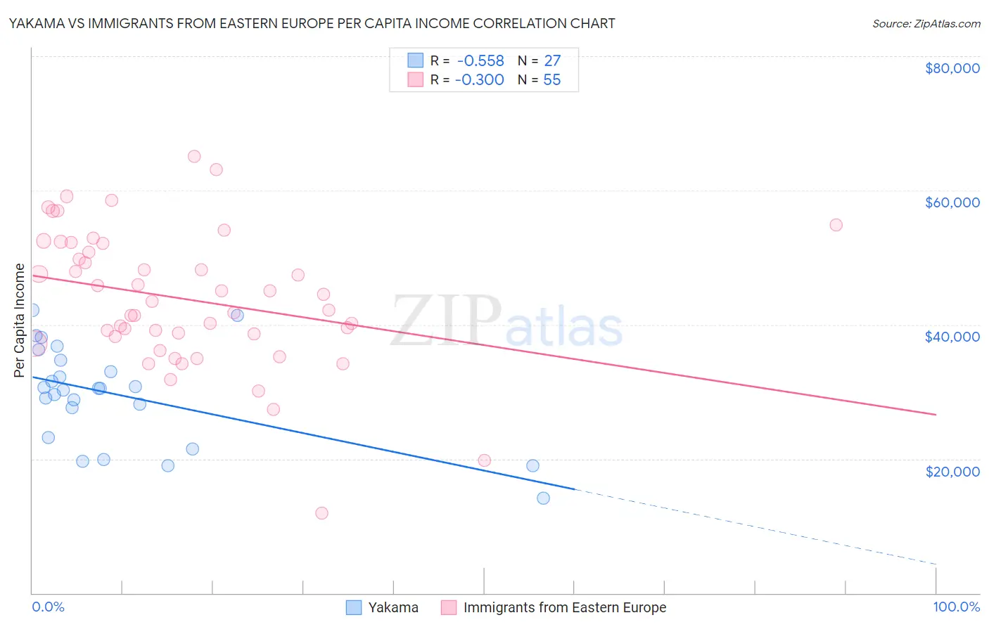 Yakama vs Immigrants from Eastern Europe Per Capita Income