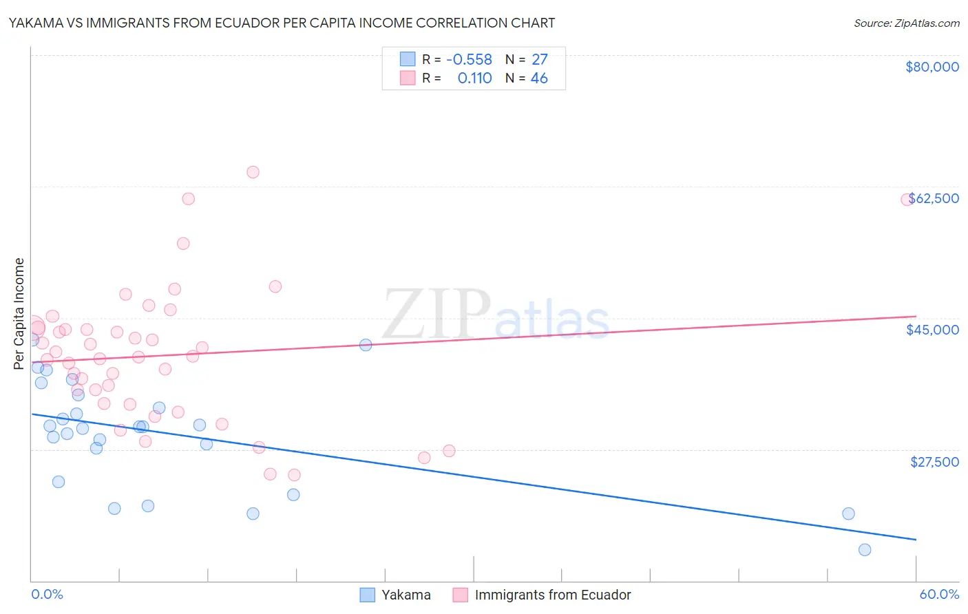 Yakama vs Immigrants from Ecuador Per Capita Income