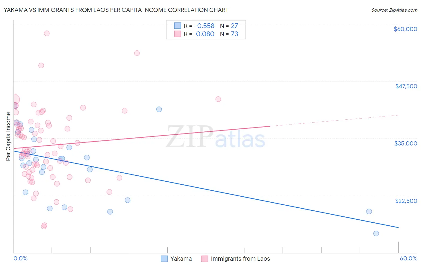 Yakama vs Immigrants from Laos Per Capita Income