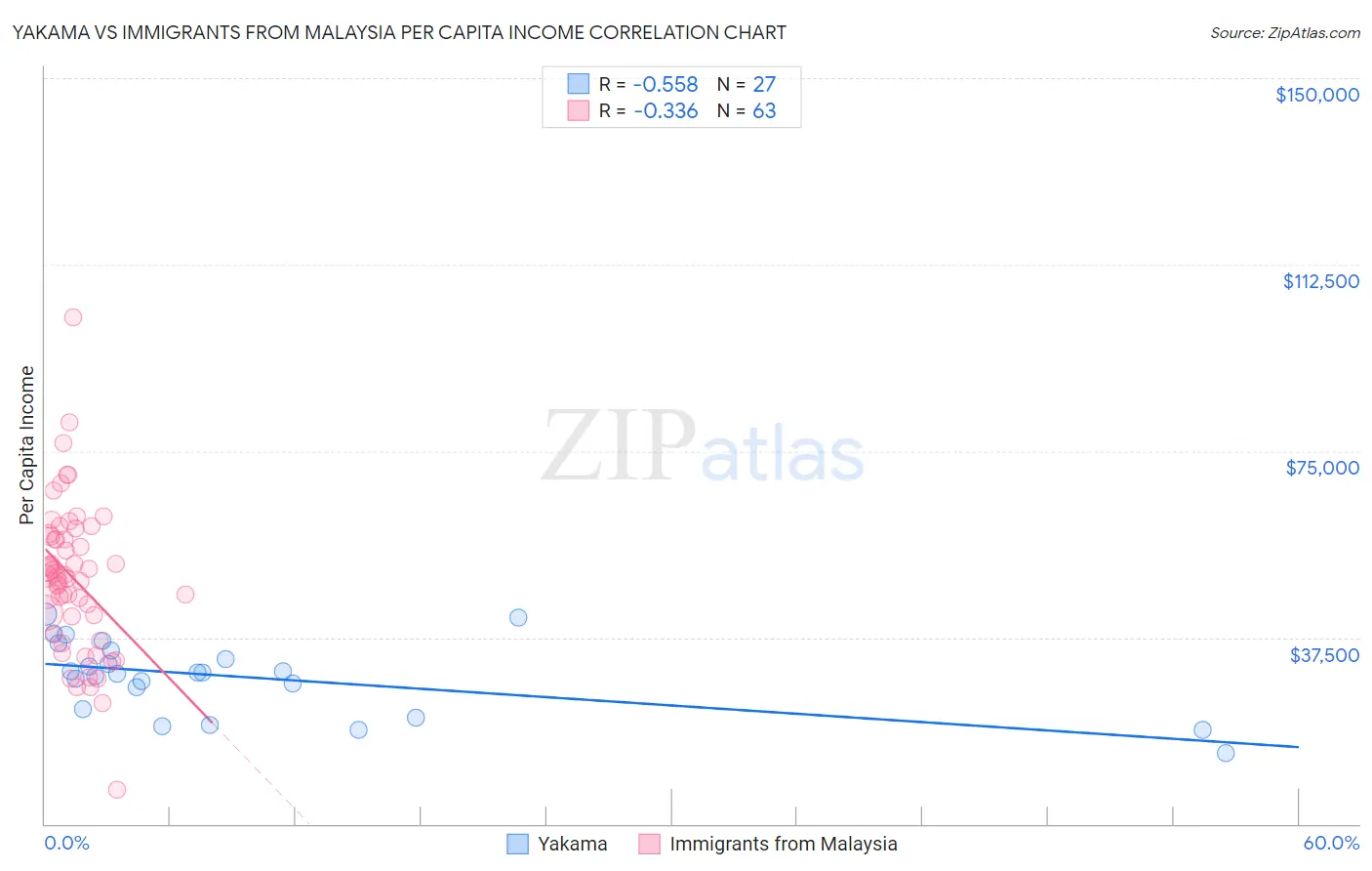 Yakama vs Immigrants from Malaysia Per Capita Income