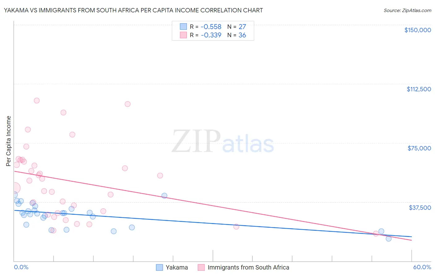 Yakama vs Immigrants from South Africa Per Capita Income