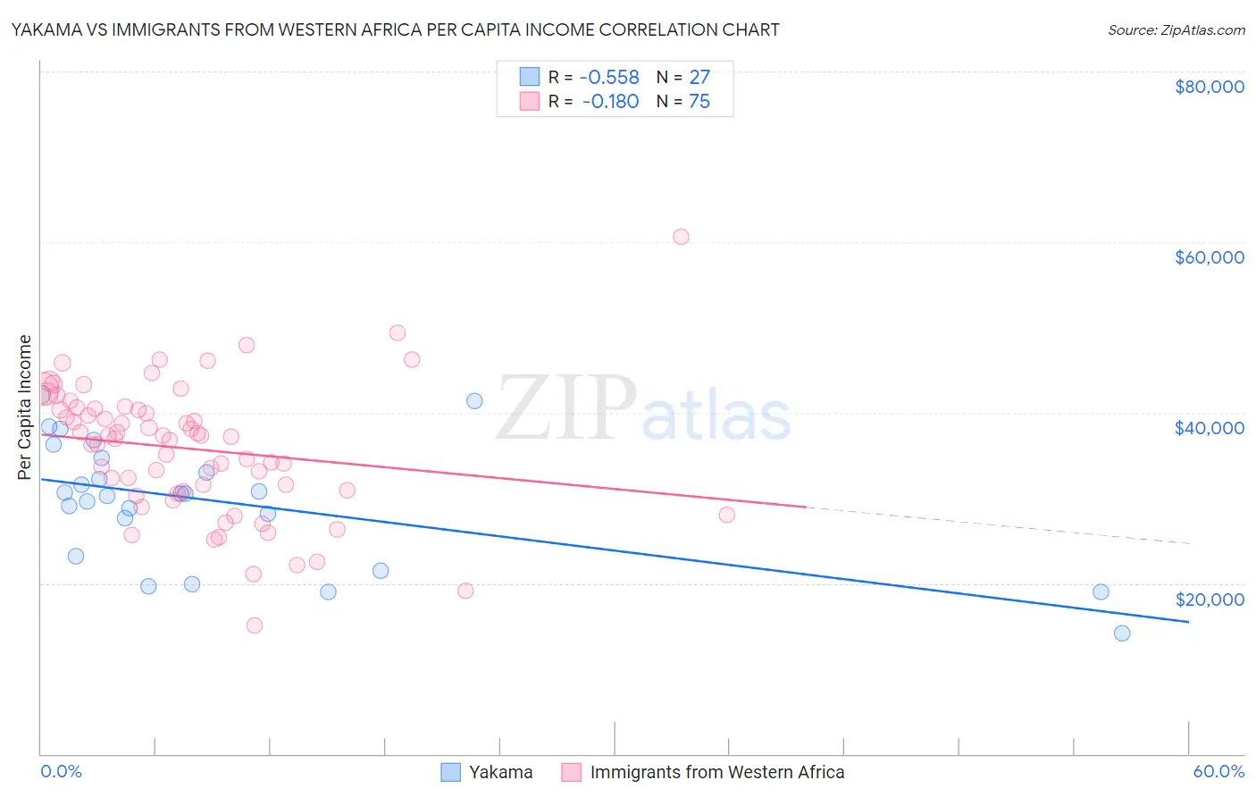 Yakama vs Immigrants from Western Africa Per Capita Income