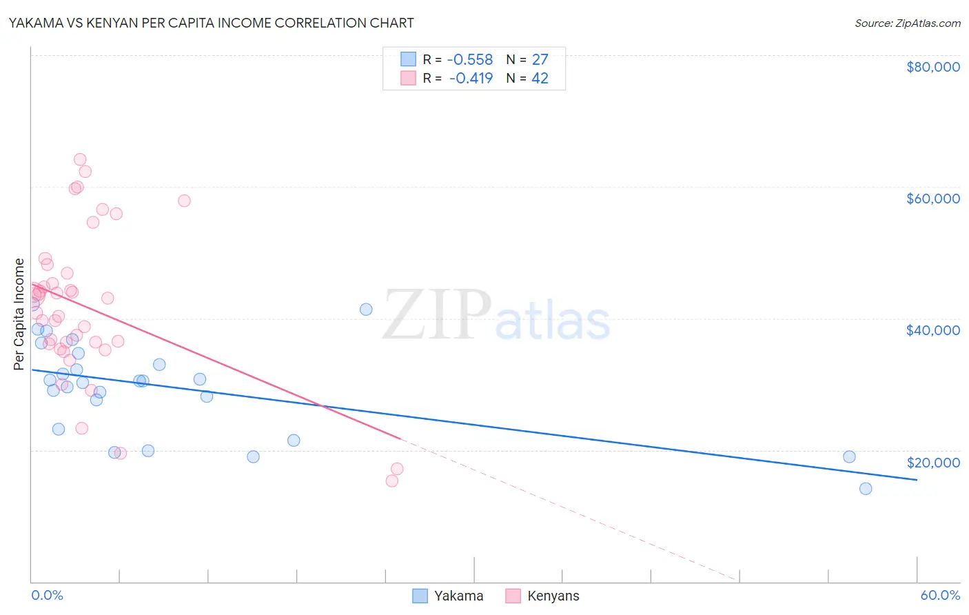 Yakama vs Kenyan Per Capita Income