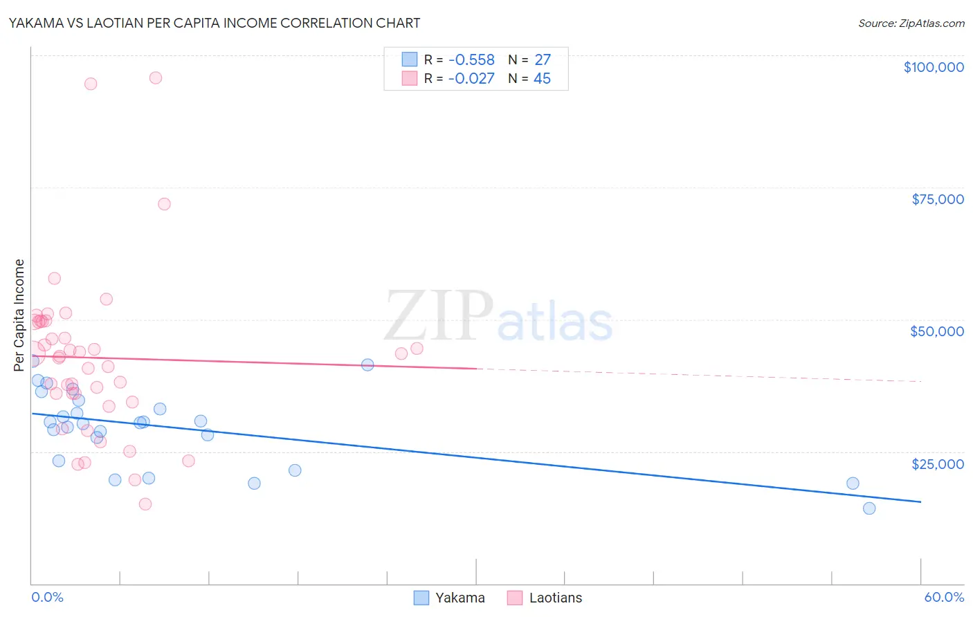 Yakama vs Laotian Per Capita Income