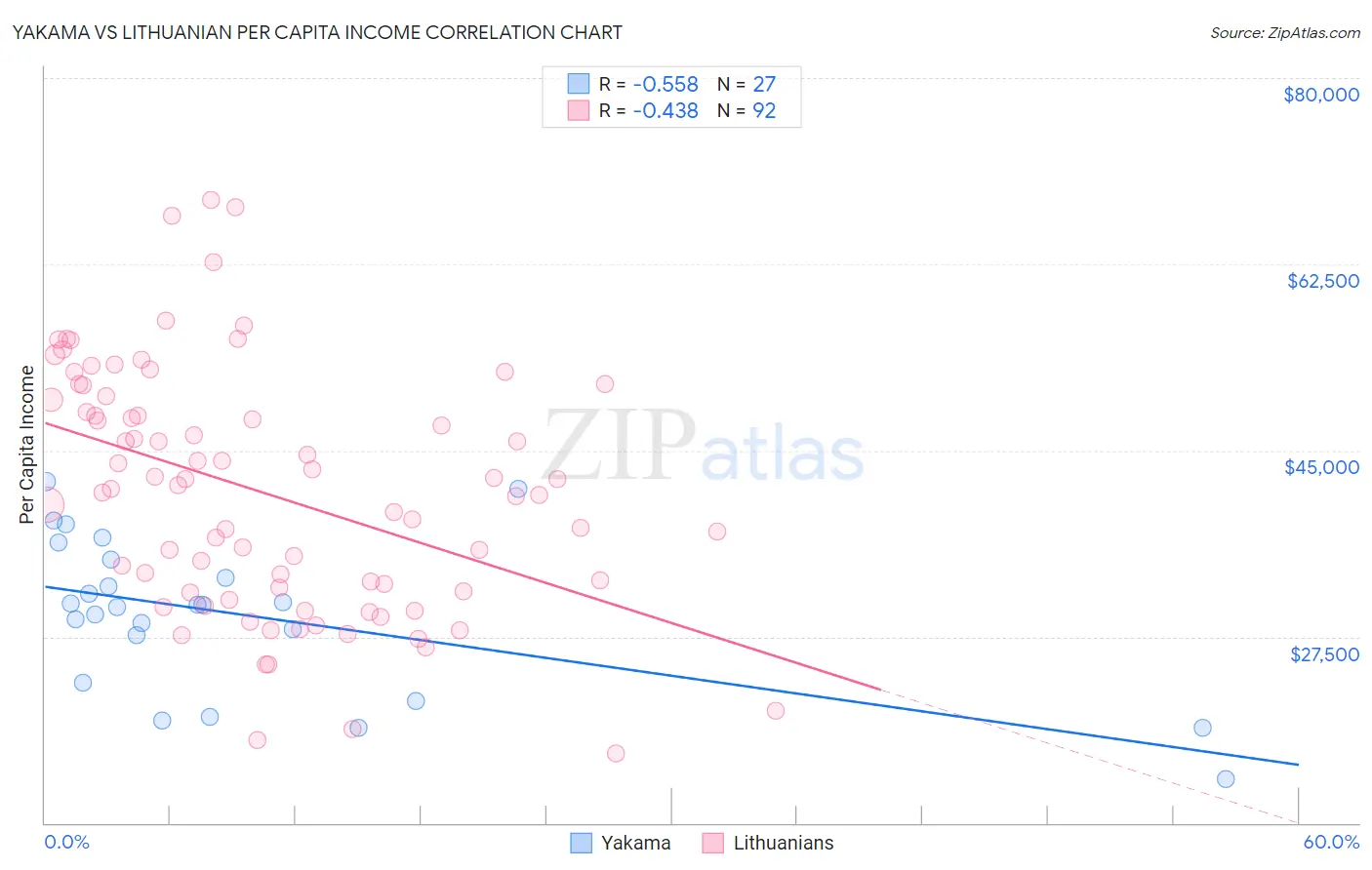 Yakama vs Lithuanian Per Capita Income