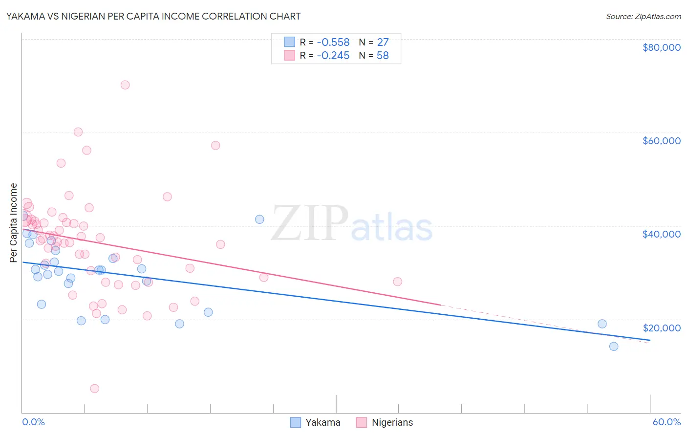 Yakama vs Nigerian Per Capita Income