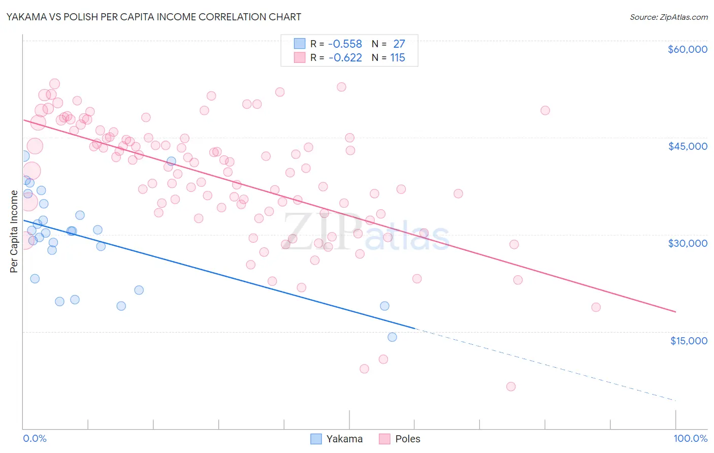 Yakama vs Polish Per Capita Income