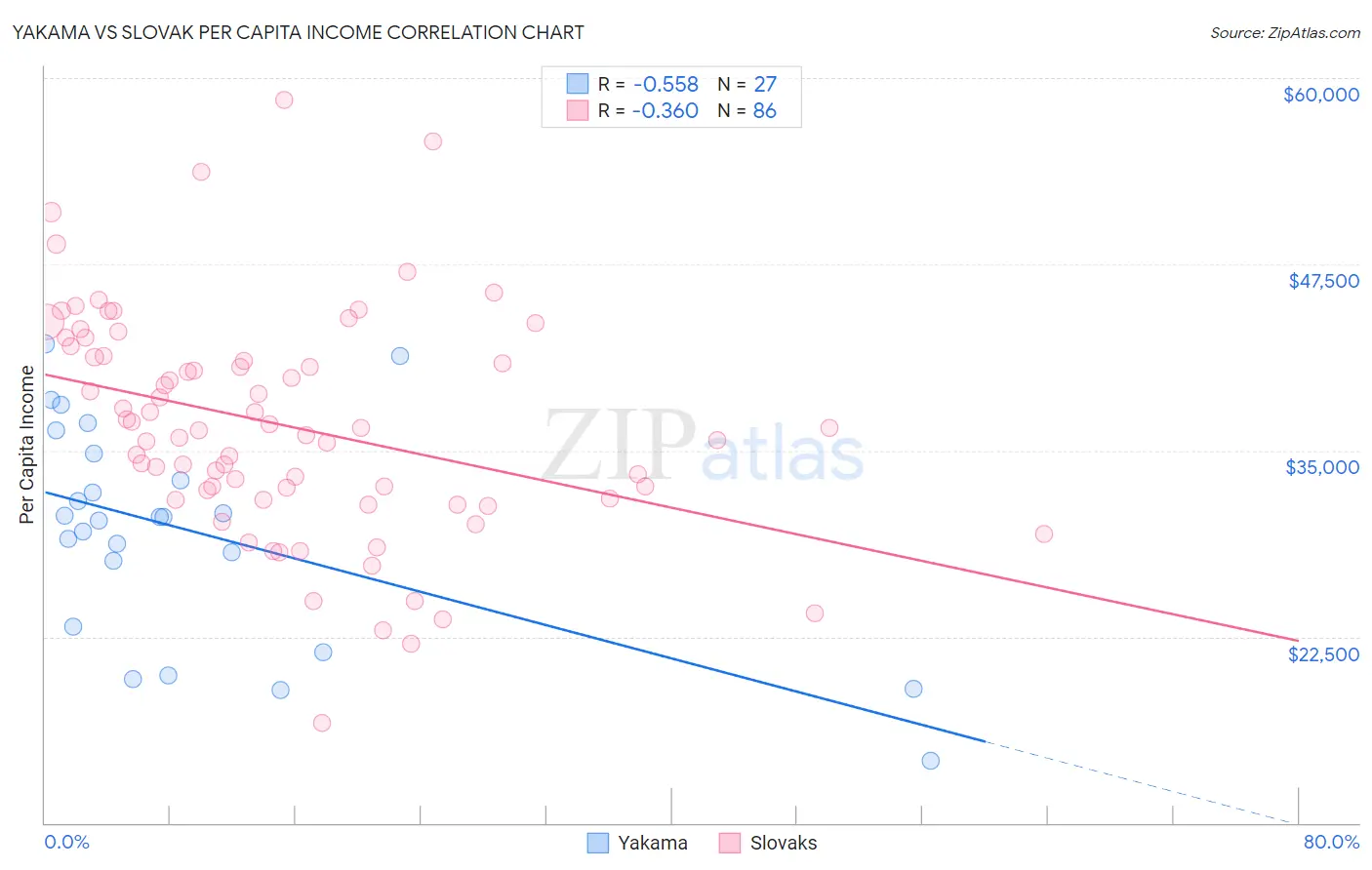 Yakama vs Slovak Per Capita Income