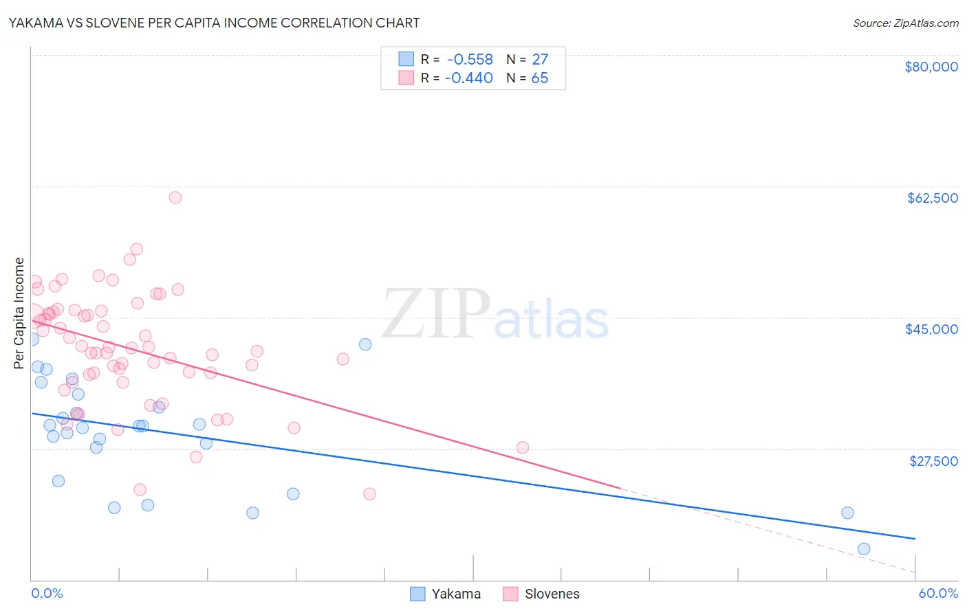 Yakama vs Slovene Per Capita Income